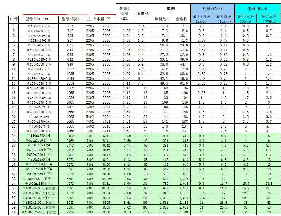 东山预处理机械过滤器填料用量的算法？